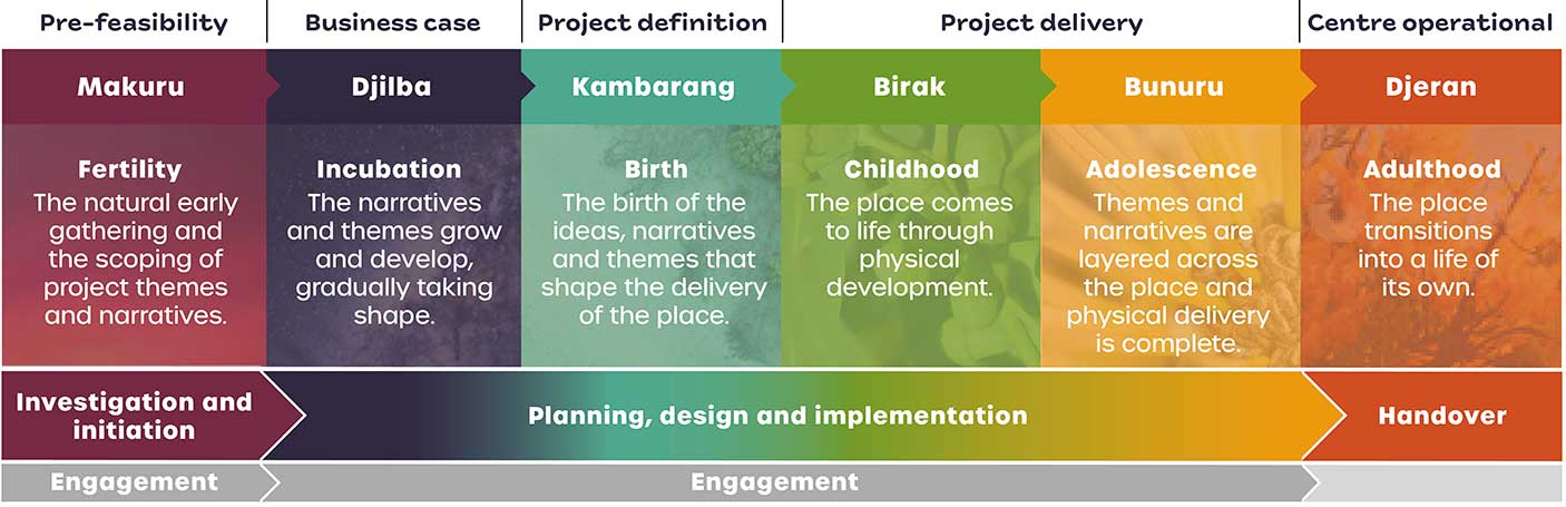 6 seasons framework image as described below