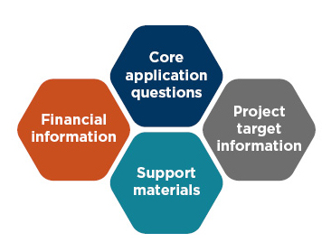 4 components of your application